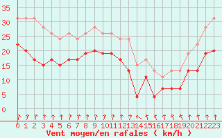 Courbe de la force du vent pour Pointe de Chassiron (17)
