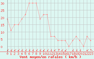 Courbe de la force du vent pour Embrun (05)