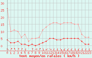 Courbe de la force du vent pour Herserange (54)
