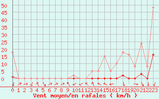 Courbe de la force du vent pour La Beaume (05)