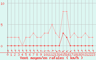 Courbe de la force du vent pour Gjilan (Kosovo)