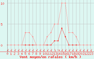 Courbe de la force du vent pour Lans-en-Vercors (38)