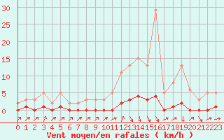 Courbe de la force du vent pour Connerr (72)