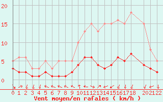 Courbe de la force du vent pour Herhet (Be)