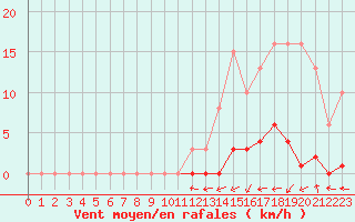 Courbe de la force du vent pour Pinsot (38)