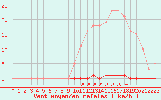 Courbe de la force du vent pour Estres-la-Campagne (14)