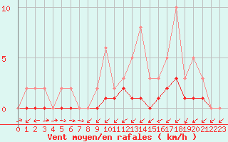 Courbe de la force du vent pour Lobbes (Be)