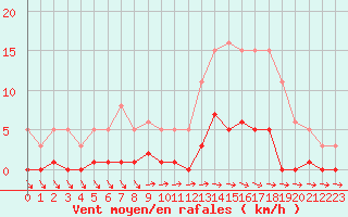 Courbe de la force du vent pour Trelly (50)