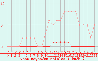 Courbe de la force du vent pour Lhospitalet (46)
