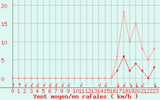 Courbe de la force du vent pour Meyrueis