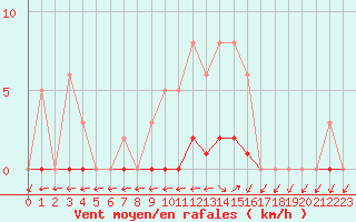 Courbe de la force du vent pour Dounoux (88)