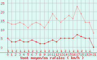 Courbe de la force du vent pour Leign-les-Bois (86)