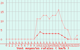 Courbe de la force du vent pour Leign-les-Bois (86)