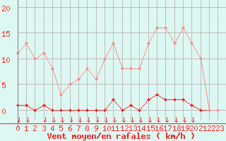 Courbe de la force du vent pour Saint-Germain-le-Guillaume (53)