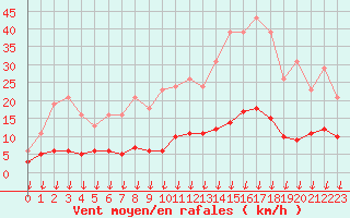 Courbe de la force du vent pour Leign-les-Bois (86)