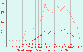 Courbe de la force du vent pour Leign-les-Bois (86)