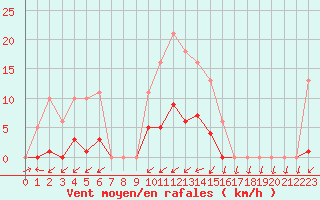 Courbe de la force du vent pour Vias (34)