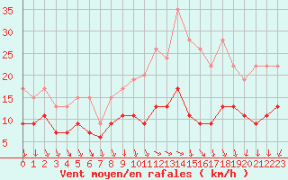 Courbe de la force du vent pour Toussus-le-Noble (78)