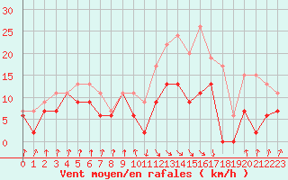 Courbe de la force du vent pour Auch (32)