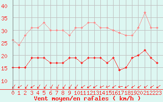 Courbe de la force du vent pour Ile d