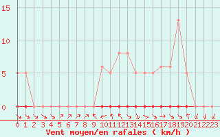 Courbe de la force du vent pour Saclas (91)