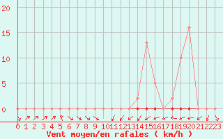 Courbe de la force du vent pour Trgueux (22)