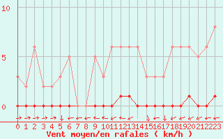Courbe de la force du vent pour Lhospitalet (46)
