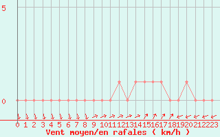 Courbe de la force du vent pour Gap-Sud (05)