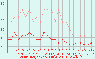 Courbe de la force du vent pour La Rochelle - Le Bout Blanc (17)
