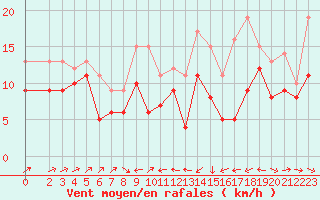 Courbe de la force du vent pour Plussin (42)