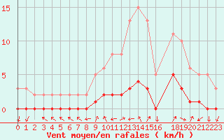 Courbe de la force du vent pour Gjilan (Kosovo)