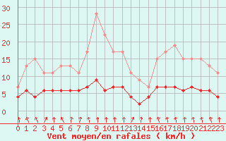 Courbe de la force du vent pour Vichy (03)