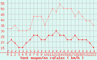 Courbe de la force du vent pour Montlimar (26)