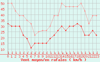 Courbe de la force du vent pour Chambry / Aix-Les-Bains (73)