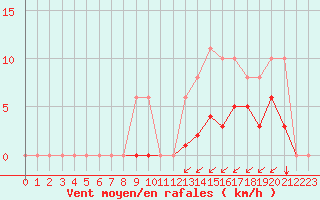 Courbe de la force du vent pour Estres-la-Campagne (14)