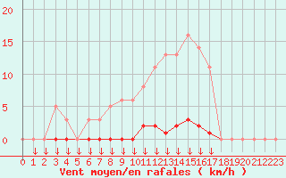 Courbe de la force du vent pour Leign-les-Bois (86)