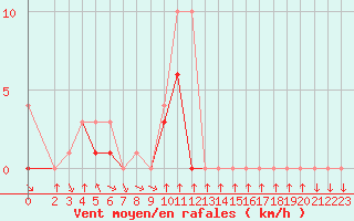 Courbe de la force du vent pour Colmar-Ouest (68)