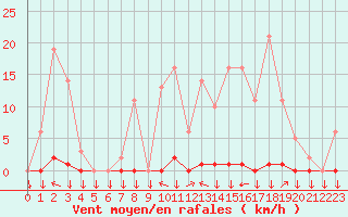 Courbe de la force du vent pour La Javie (04)