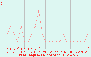 Courbe de la force du vent pour Gap-Sud (05)