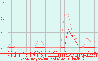 Courbe de la force du vent pour Manlleu (Esp)