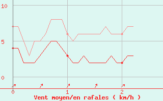 Courbe de la force du vent pour Aubigny-sur-Nre (18)