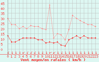 Courbe de la force du vent pour Camaret (29)