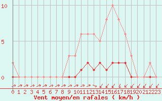 Courbe de la force du vent pour Triel-sur-Seine (78)