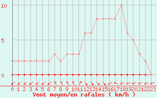 Courbe de la force du vent pour Nris-les-Bains (03)