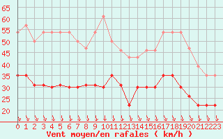 Courbe de la force du vent pour Orange (84)