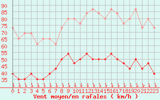 Courbe de la force du vent pour Orange (84)