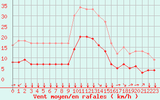Courbe de la force du vent pour Fiscaglia Migliarino (It)