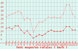 Courbe de la force du vent pour Malbosc (07)