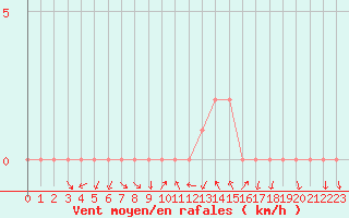 Courbe de la force du vent pour Sanary-sur-Mer (83)