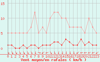 Courbe de la force du vent pour Remich (Lu)